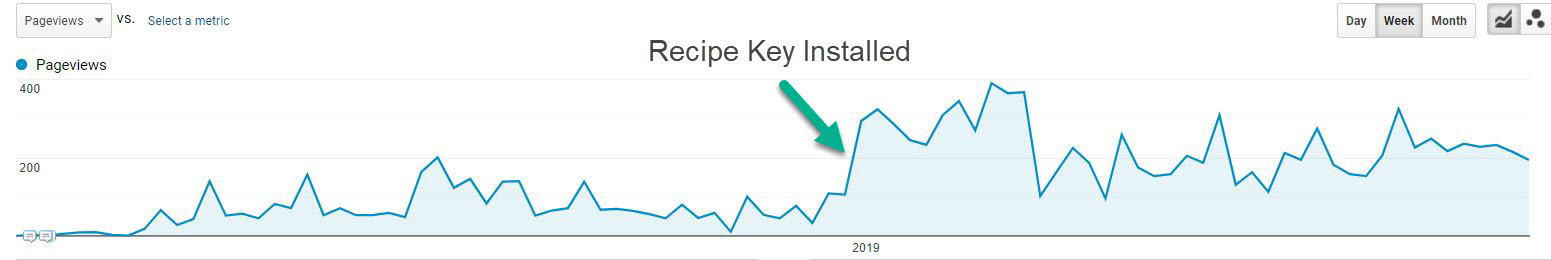 Recipe Key Increases pageviews by helping visitors find more of what they want!